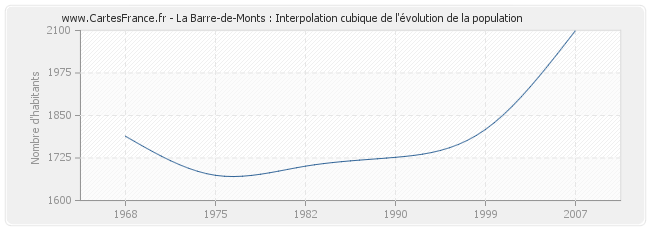 La Barre-de-Monts : Interpolation cubique de l'évolution de la population